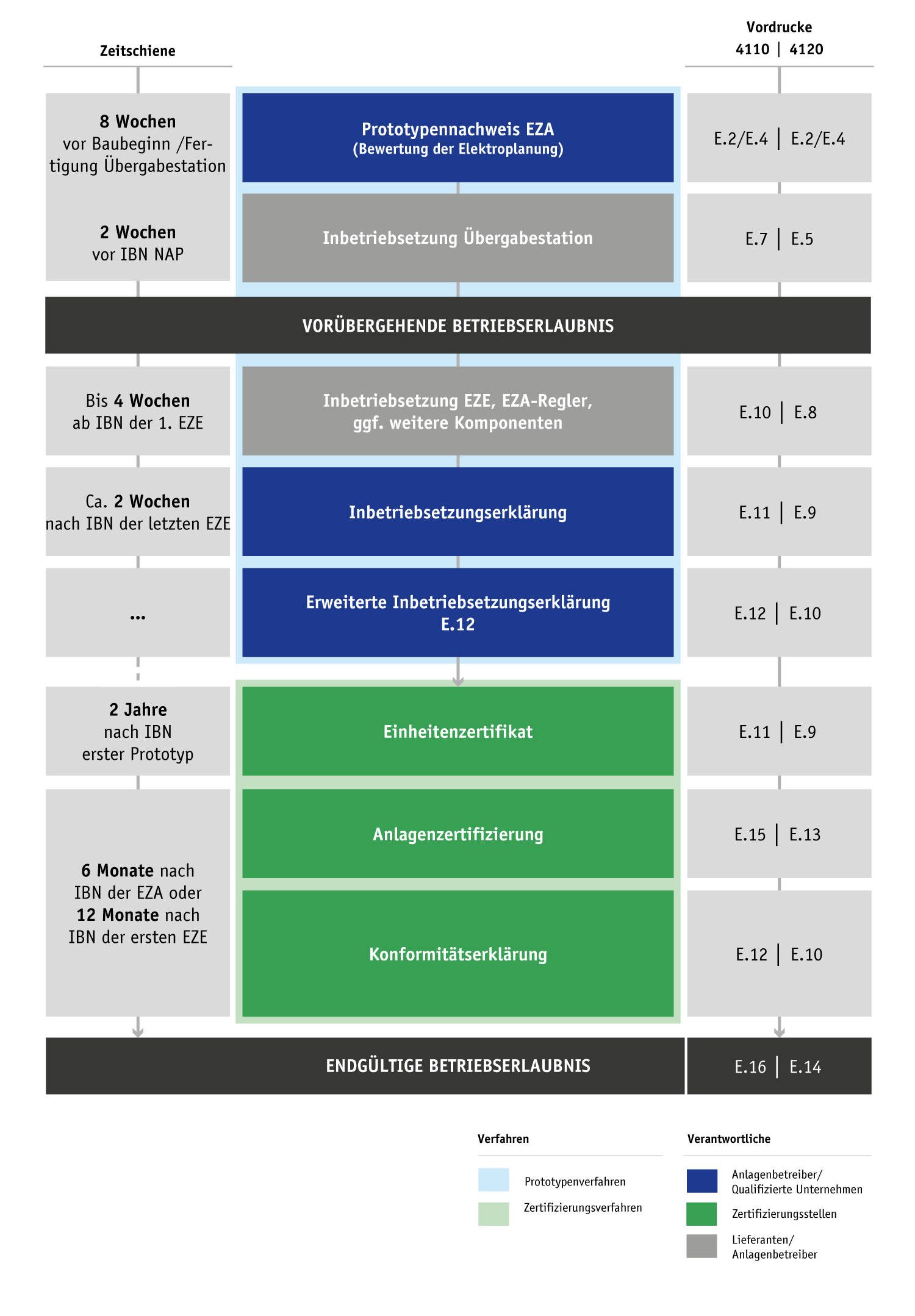 Prototypennachweisverfahren