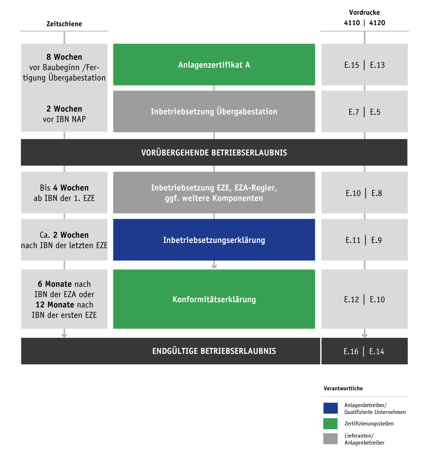 Anlagenzertifikat A - Flussdiagramm zum Zertifizierungsablauf