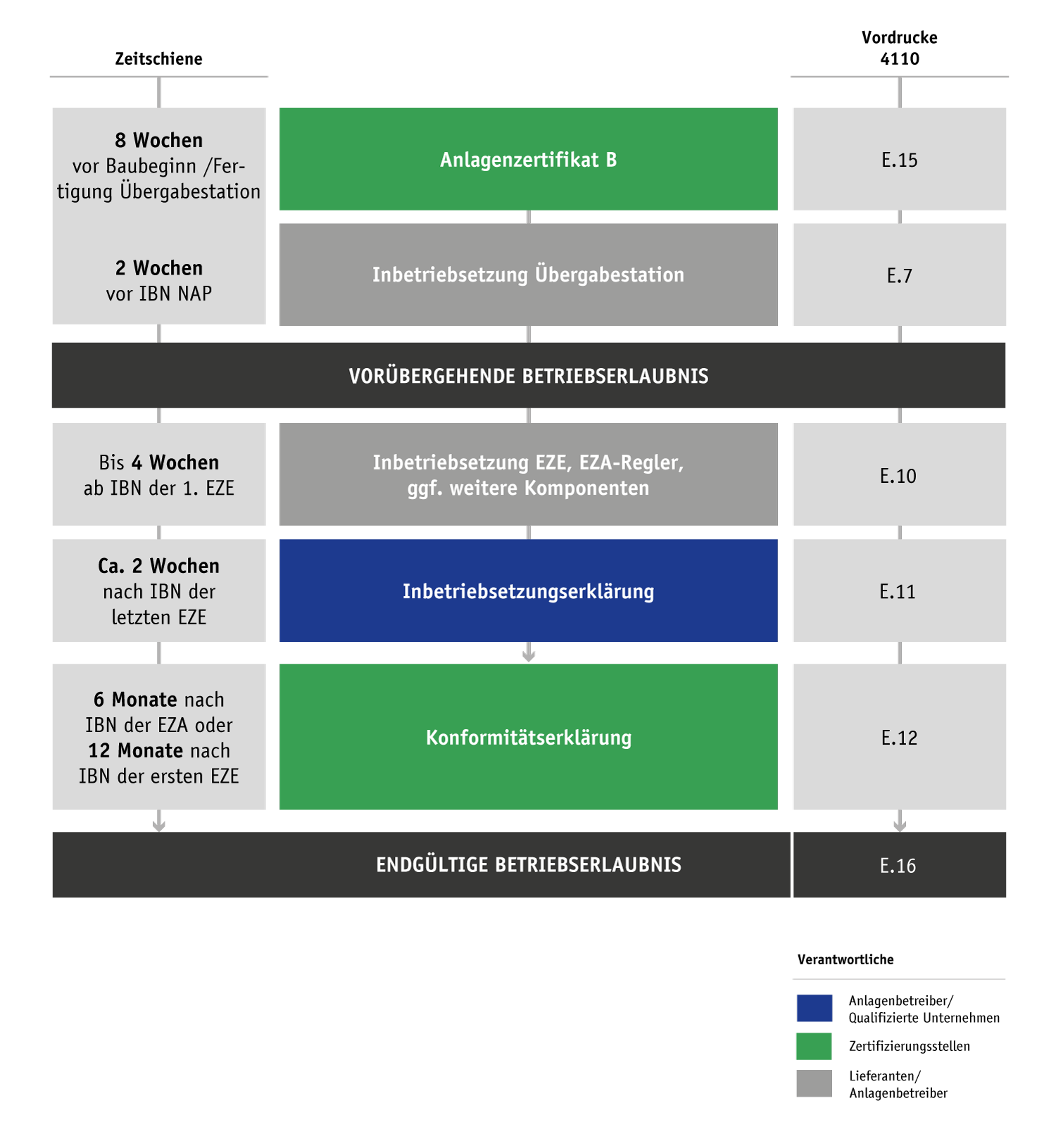 Ablaufdiagramm zum Erhalt des Anlagenzertifikat B