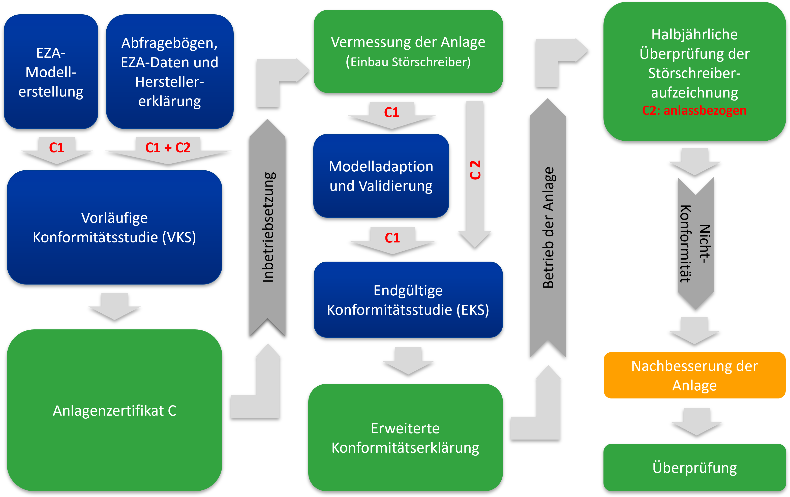 Projektschritte des Anlagenzertifikat C / Einzelnachweisverfahren
